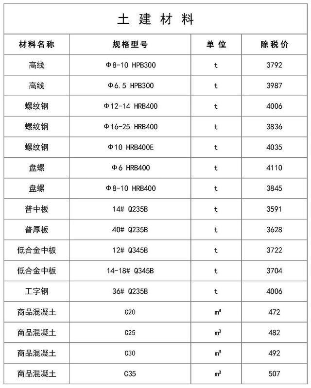 2020年各省建筑材料價(jià)格全解析 最新趨勢(shì)與實(shí)用參考